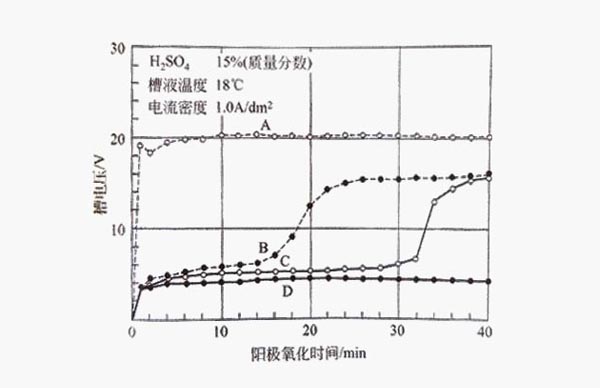 采用1.0A/dm2的電流密度對(duì)鋁型材進(jìn)行陽極氧化變化